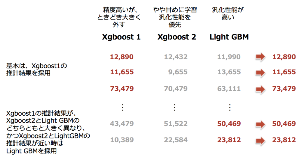 Kaggle House Prices XGBoost LightGBM　アンサンブル